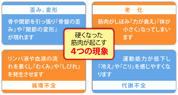 硬くなった筋肉が起こす4つの現象