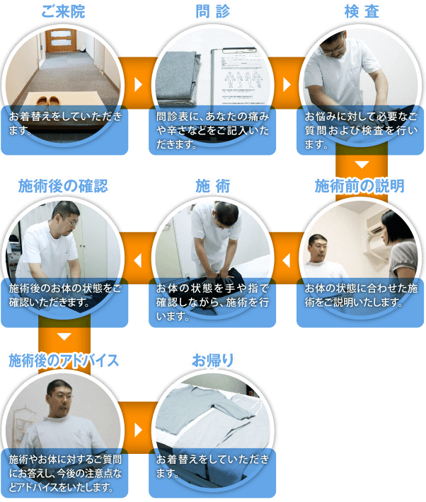 施術の流れ